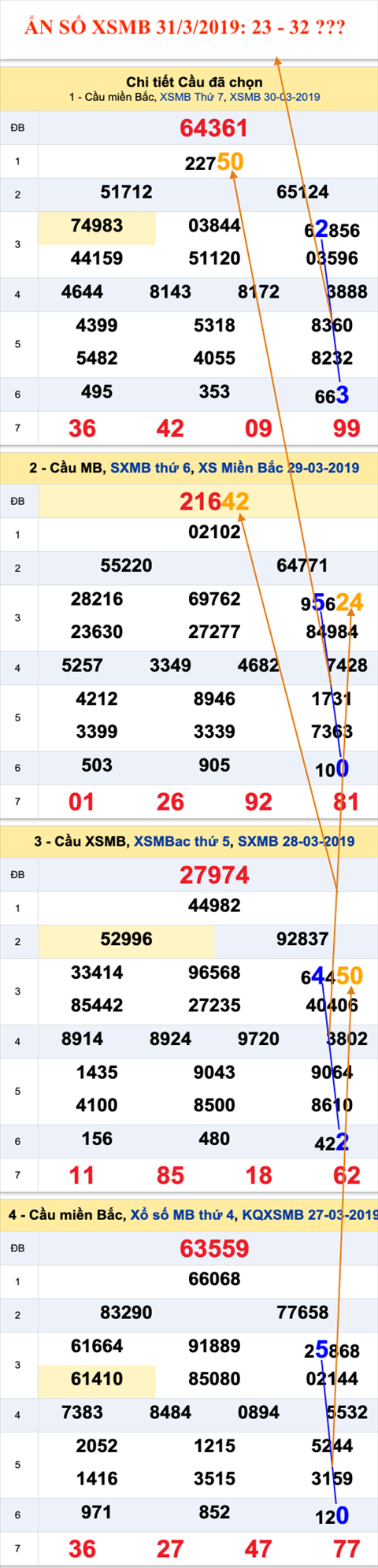 An so XSMB 31-03-2019 Chu Nhat hom nay